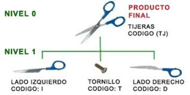 Primera etapa: La gestión informatizada de las listas de materiales (BOM).