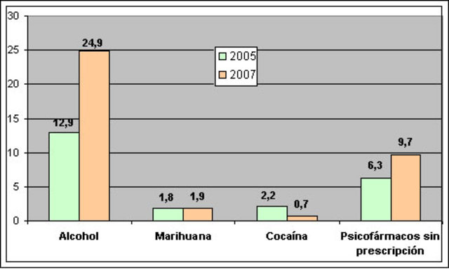 Sustancias Psicoactivas en el año 2005