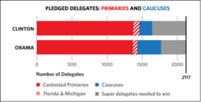 Obama Pushes Ahead Winning Delegates