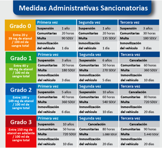 El artículo 152 de la Ley 769 sanciones y grados de alcoholemia