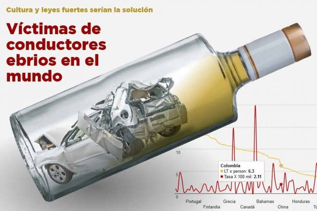 Indice de víctimas de conductores ebrios en el mundo