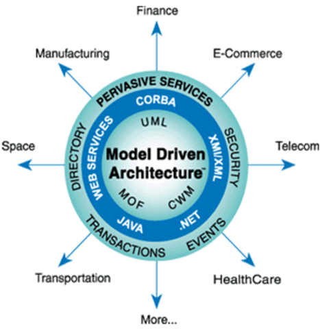 Iniciativa MDA da OMG