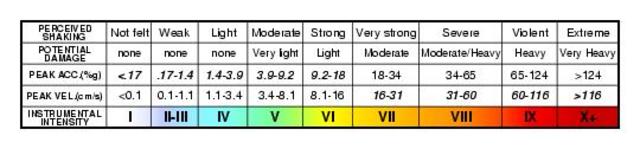 The Mercalli Intensity Scale