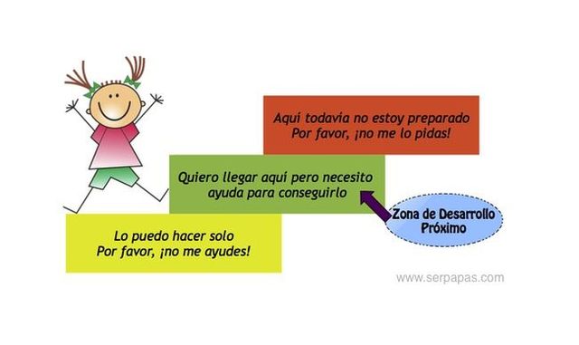 Zona de desarrollo próximo. Vigotsky