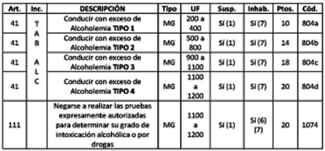 El artículo 152 de la Ley 769 sanciones y grados de alcoholemia
