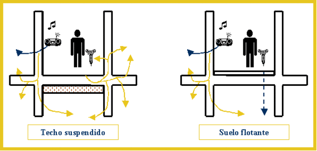 Control de ruido en las construcciones