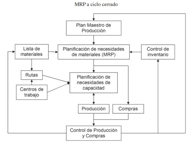 MRP Ciclo cerrado: La gestión de cargas y capacidades