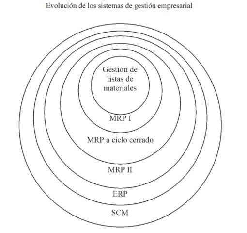 SCM La gestión de la cadena de suministros