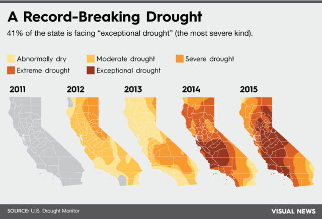 Mega-droughts in U.S. West Projected to be Worst of Millennium