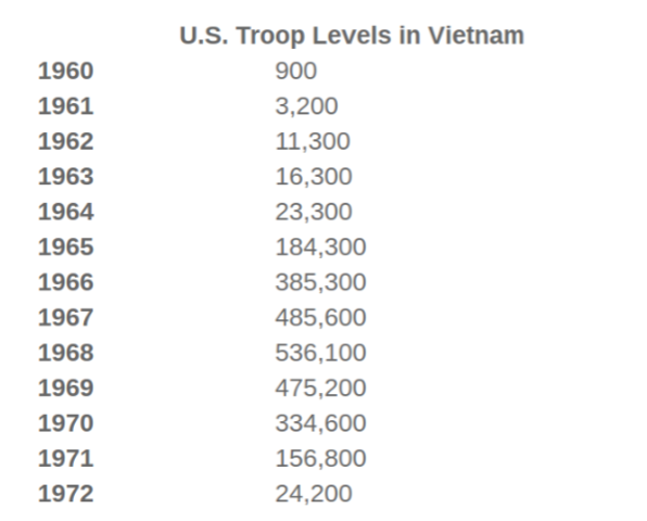 US Troops in the Vietnam War