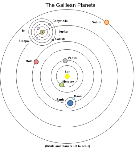 The Roman Catholic Church Admits that Galileo was Right