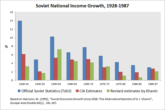 Soviet Income Chart