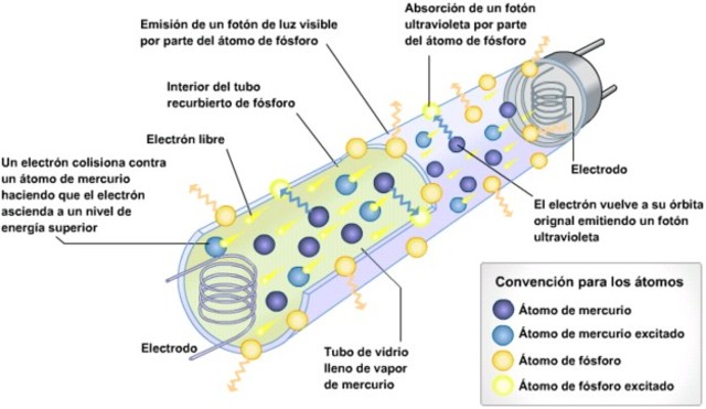Construccion de tubo de ondas electromagneticas.