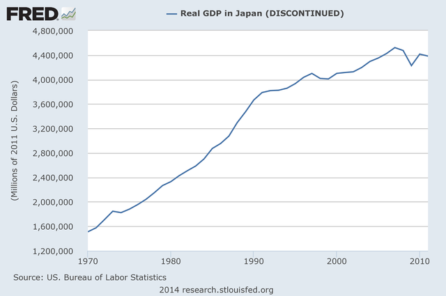The economy enters a severe recession