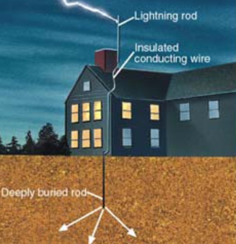 Invention of the Lightning Rod