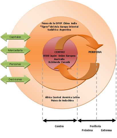 Teoría de la Dependencia