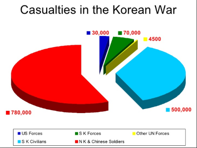 Korean War Casualties Chart