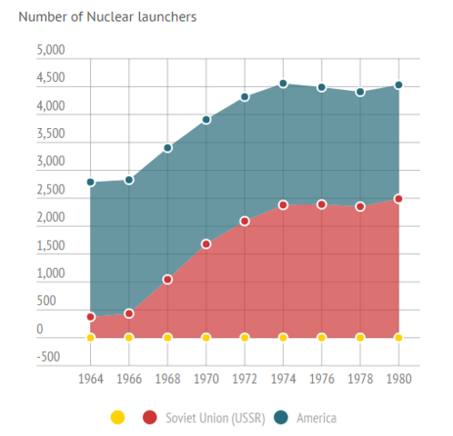 Number of Nuclear Launchers