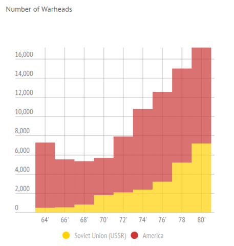 Number of Warheads