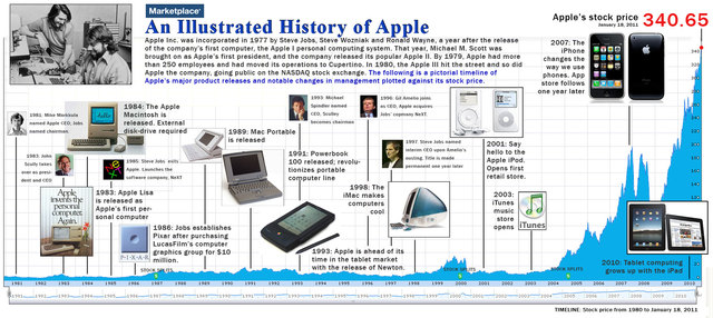 Apple Computers founded