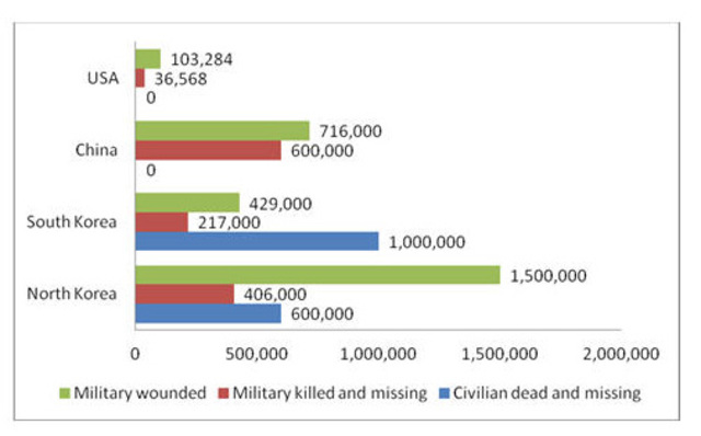 Military Casualties in Korea, China, and The US