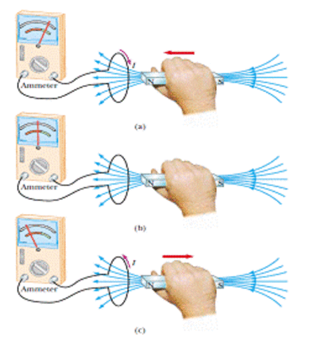 Ley de Induccion Magnética