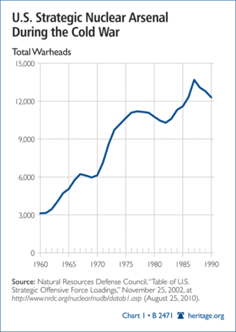 Chart of the Cold War