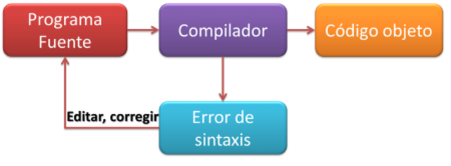 los programas intepretes