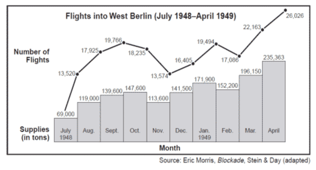 Flights and Supplies During the Berlin Airlift