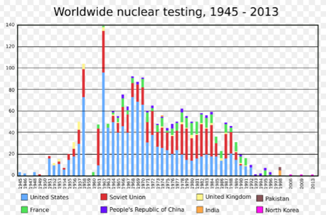 Nuclear Testing Chart