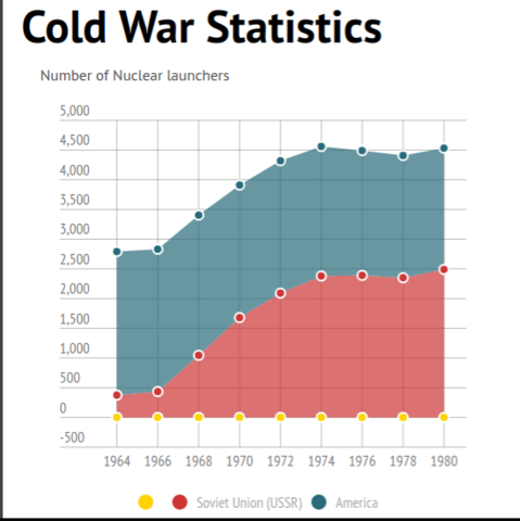 Cold War Statistics