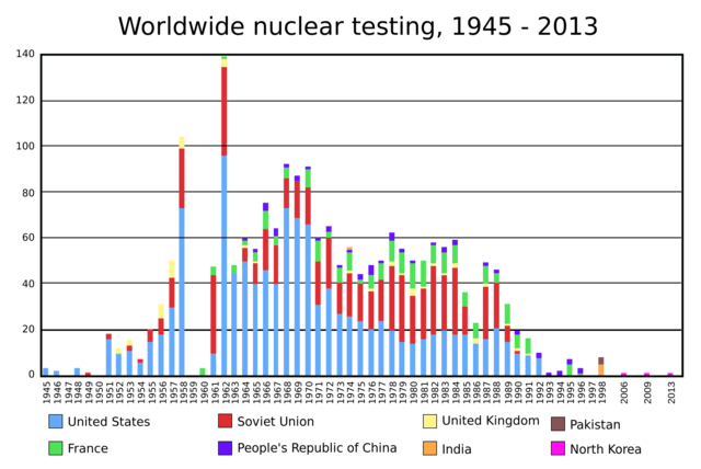 Cold War Statistics