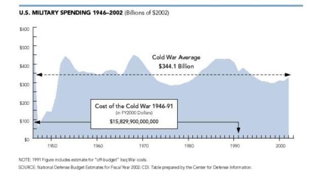 Cold War Spending in the US