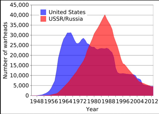 US and Soviet Union Nuclear Warhead Inventories