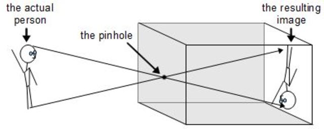 A Diagram of the Pinhole Camera Concept