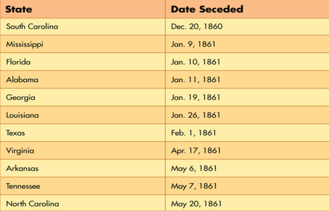 South Carolina's Secession