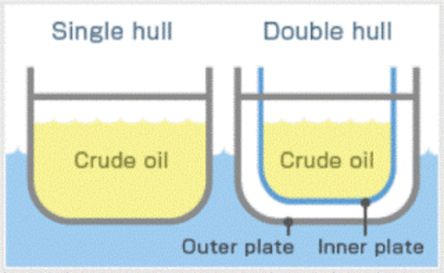 Date Required That All Oil Tankers be Double-Hulled