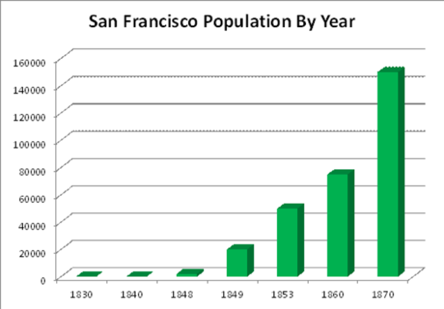 1849 - Population Grew