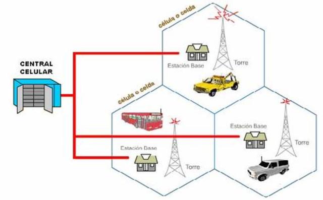 Sistemas de comunicaciones moviles