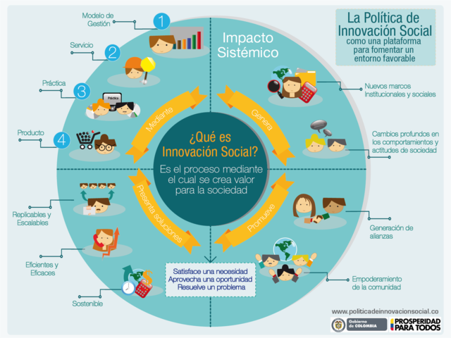 Políticas de innovacción