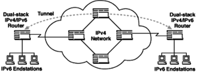 early version of ip created