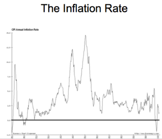 Vietnam War fled Inflation