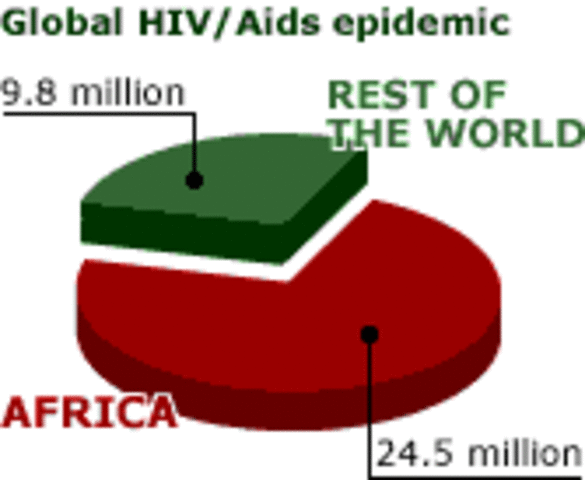 AIDS Kills Millions