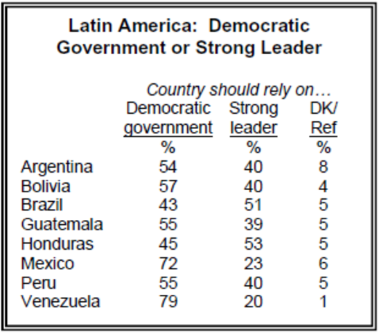 Latin American nations moved toward democracy