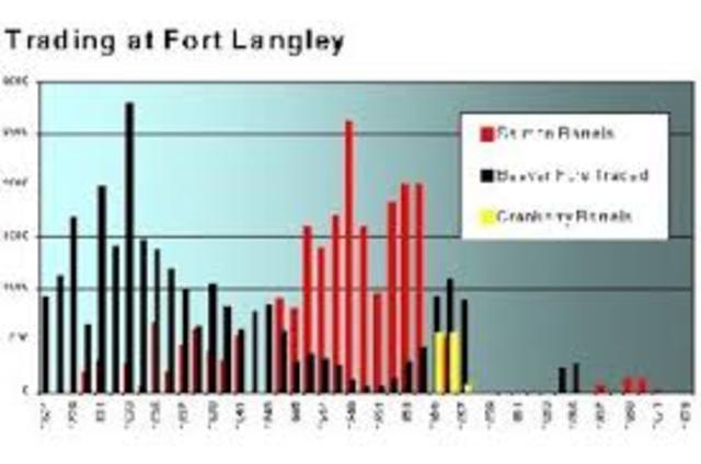 1827: Fort Langley Established