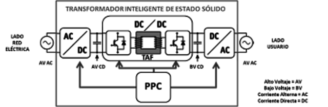 Transformadores Inteligentes