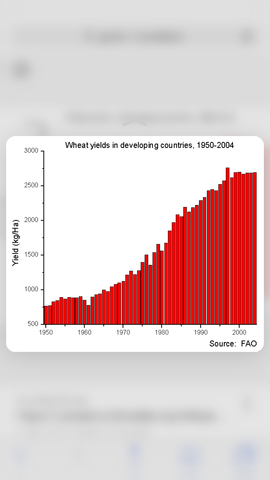 The Green Revolution