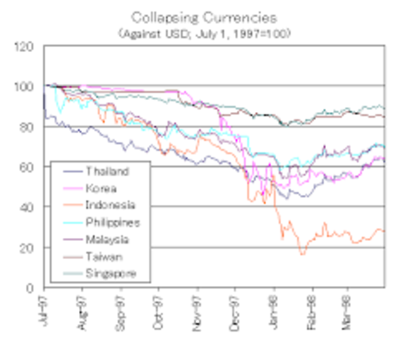 Asian Financial Crisis