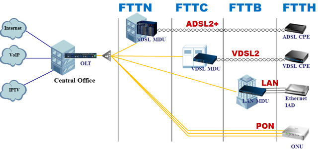 tecnologia xDSL
