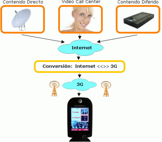 2008 Telefonía 3G